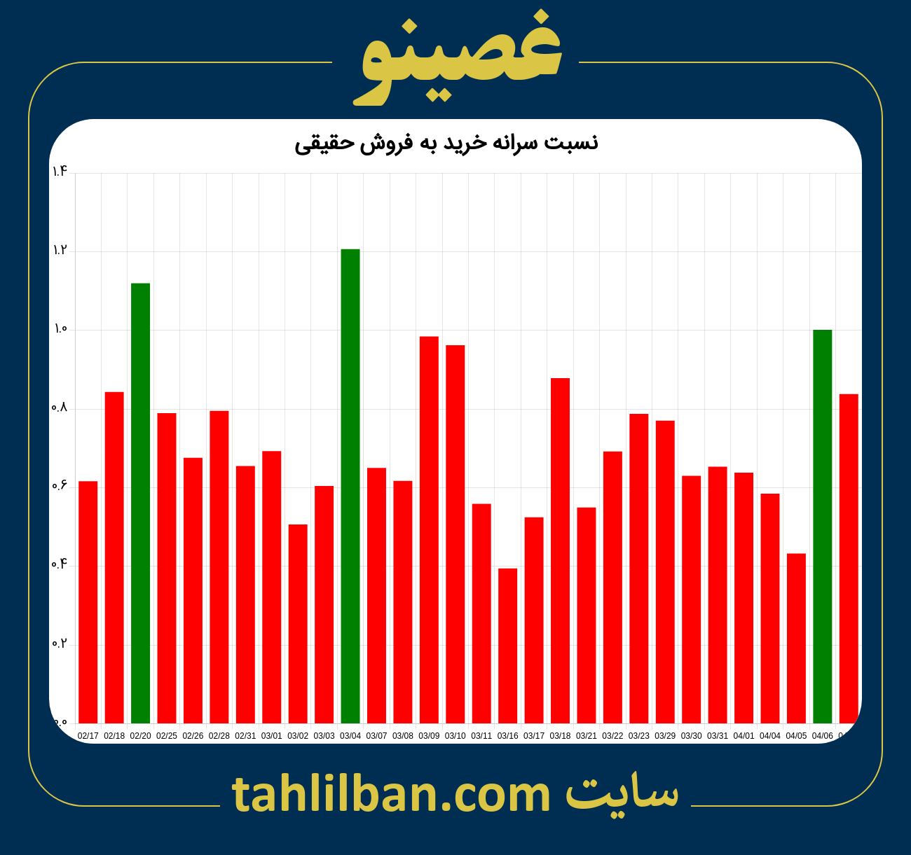 تصویر نمودار نسبت سرانه خرید به فروش حقیقی