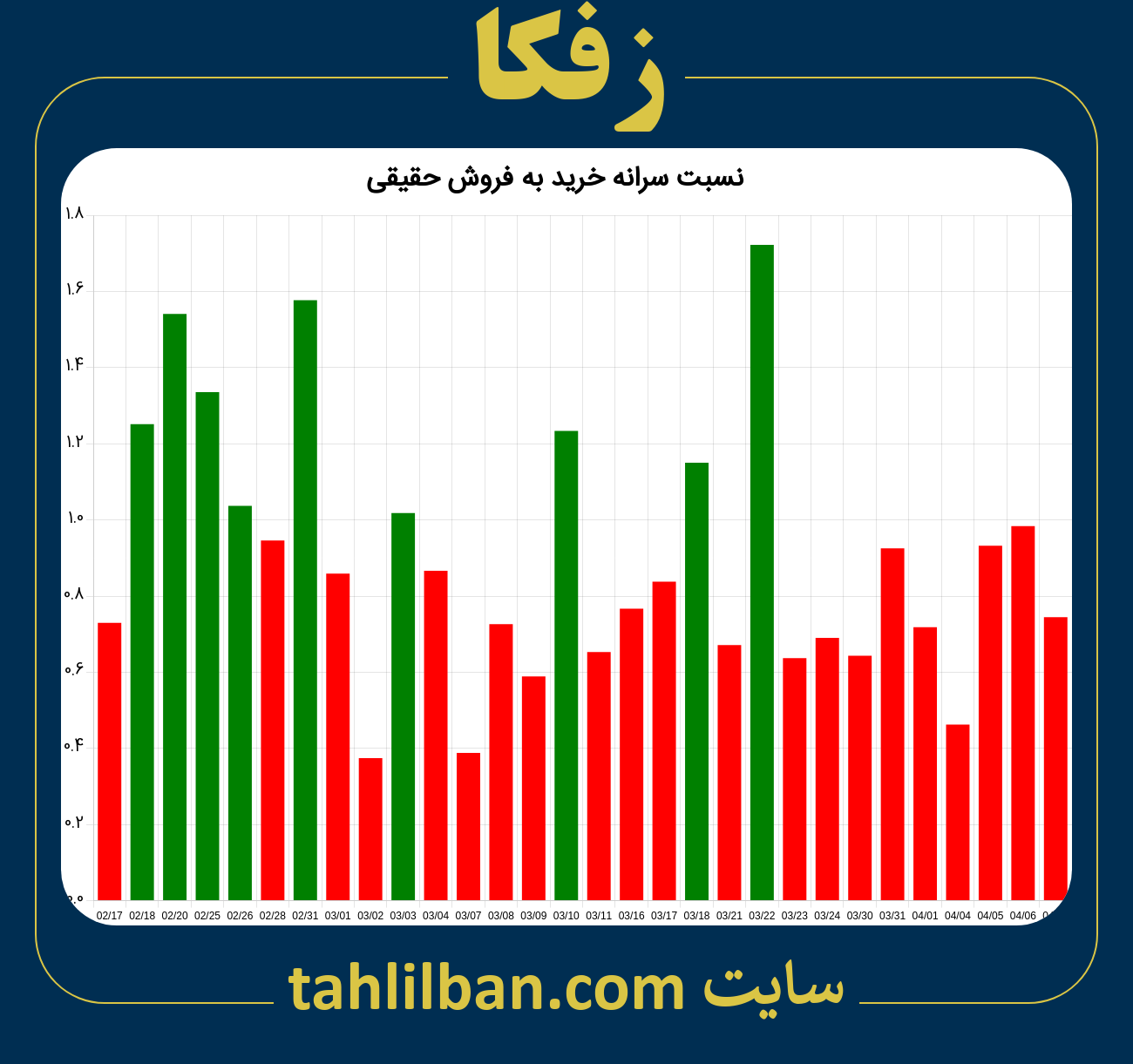 تصویر نمودار نسبت سرانه خرید به فروش حقیقی