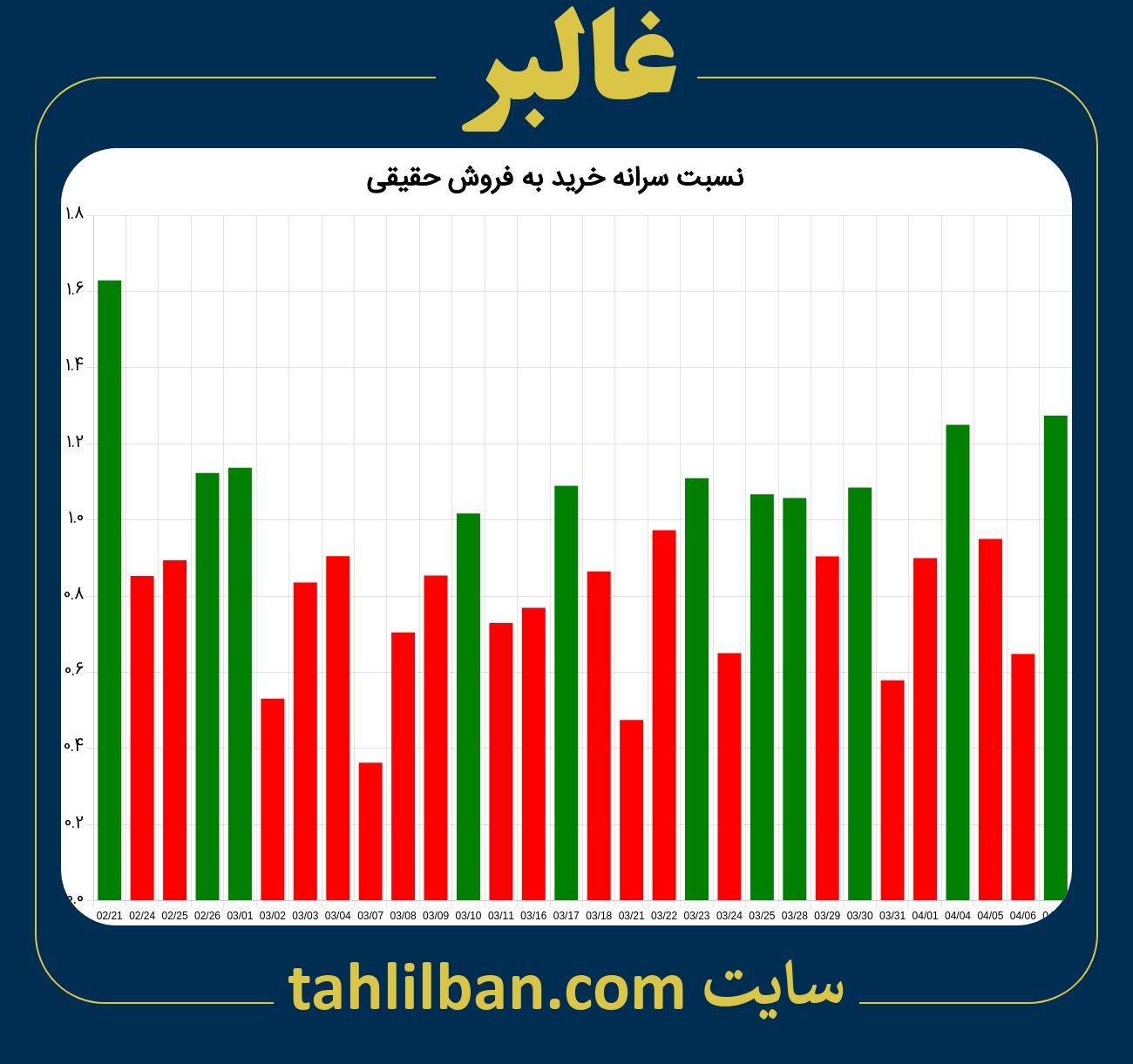 تصویر نمودار نسبت سرانه خرید به فروش حقیقی