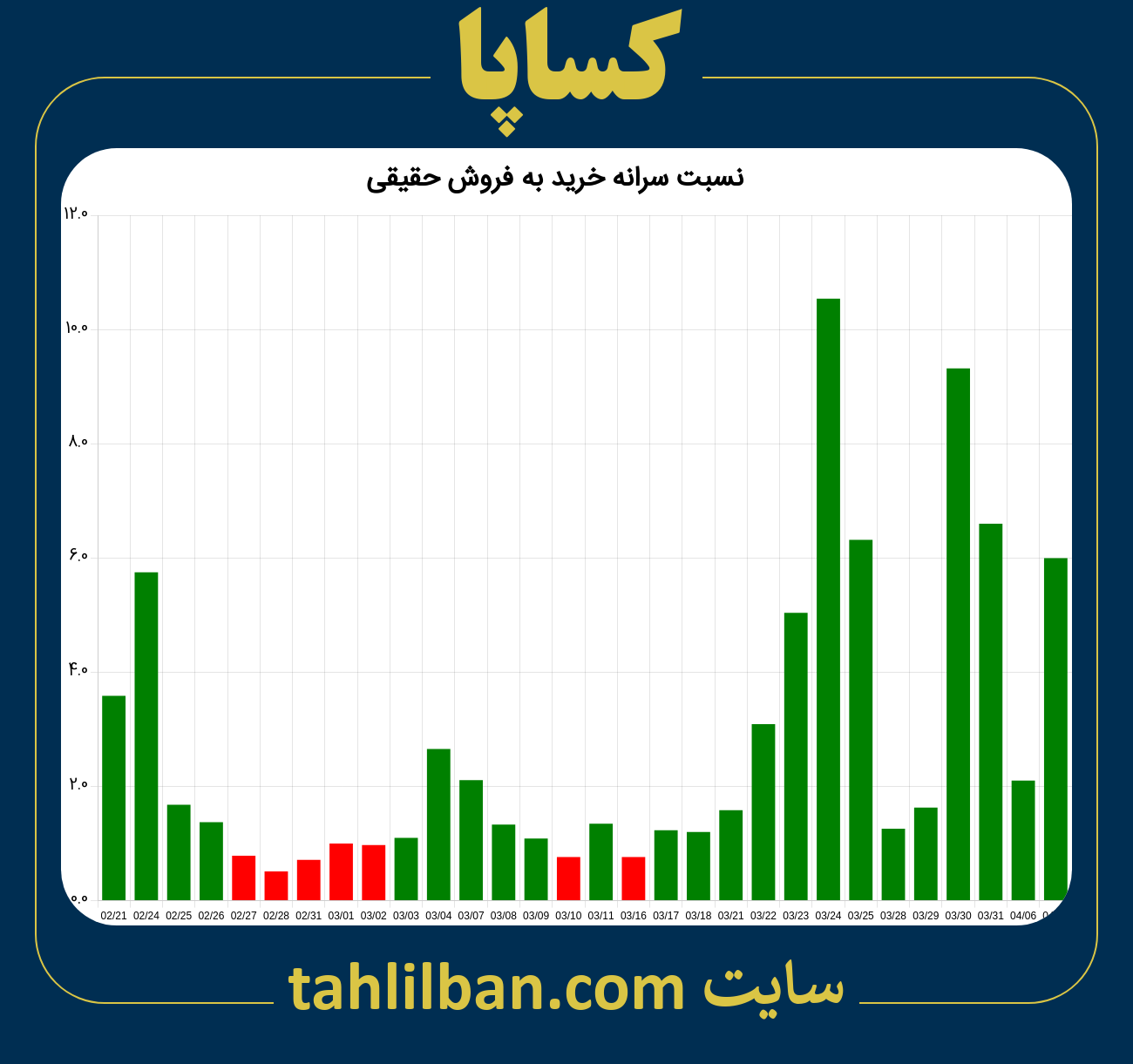 تصویر نمودار نسبت سرانه خرید به فروش حقیقی