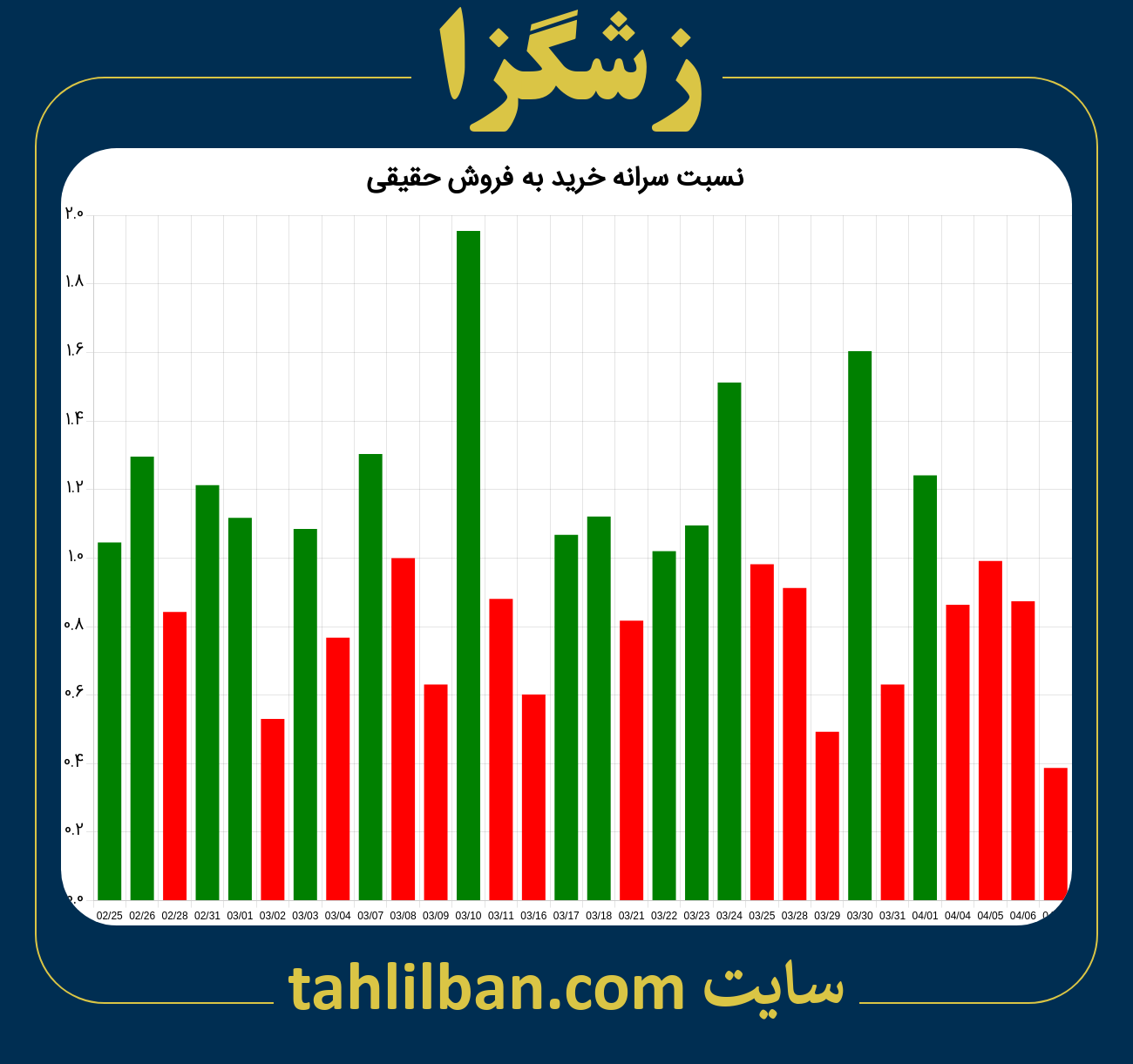 تصویر نمودار نسبت سرانه خرید به فروش حقیقی