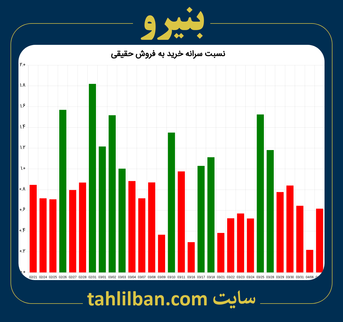 تصویر نمودار نسبت سرانه خرید به فروش حقیقی