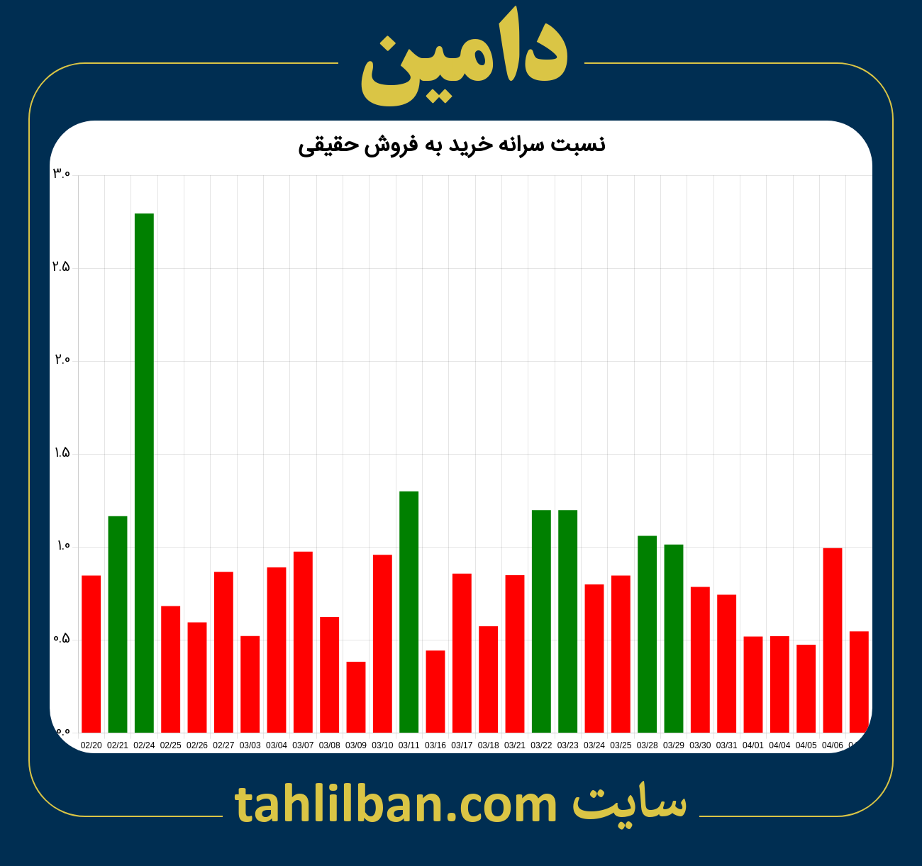 تصویر نمودار نسبت سرانه خرید به فروش حقیقی