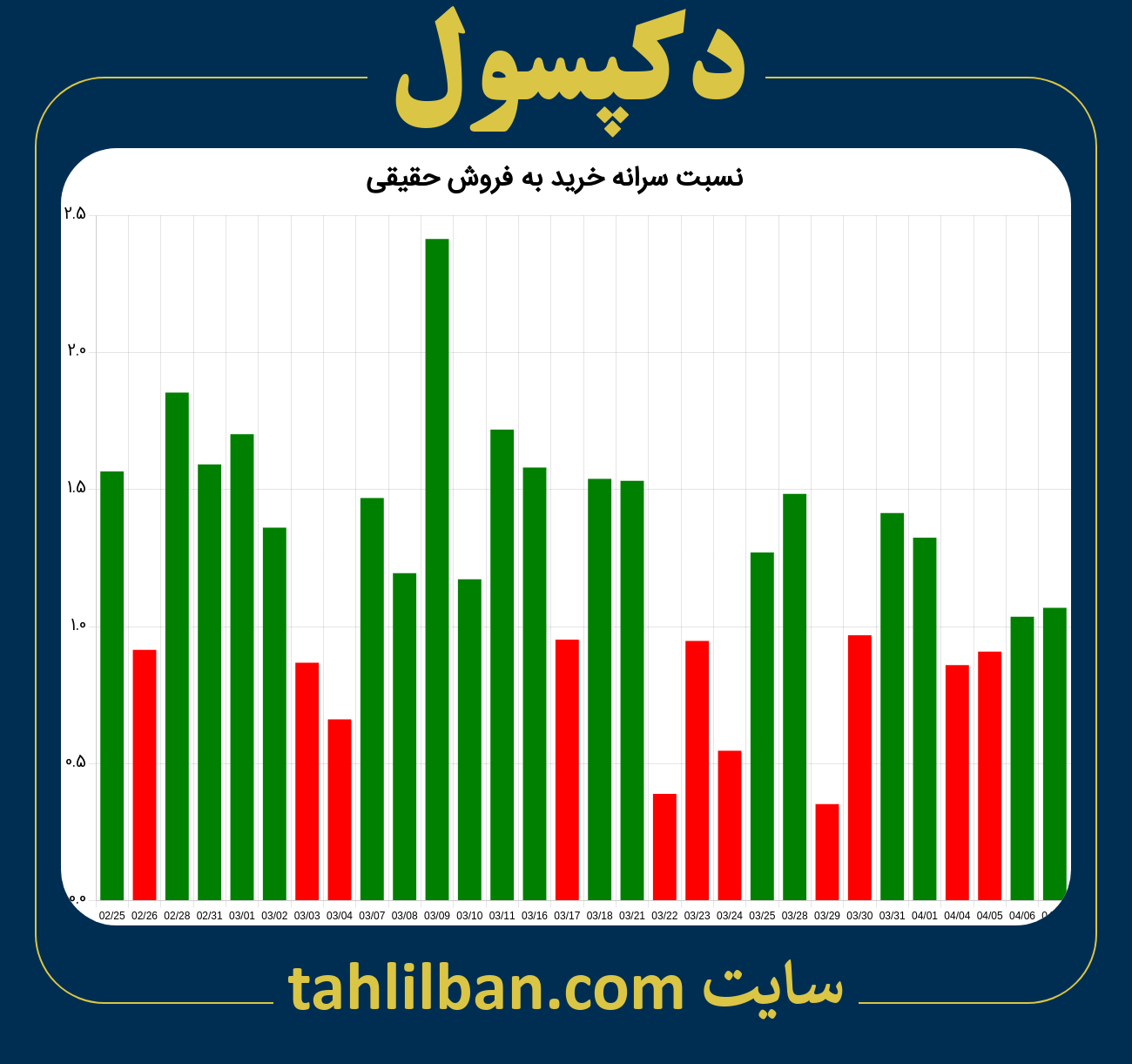 تصویر نمودار نسبت سرانه خرید به فروش حقیقی