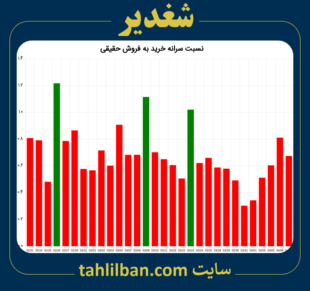 تصویر نمودار نسبت سرانه خرید به فروش حقیقی