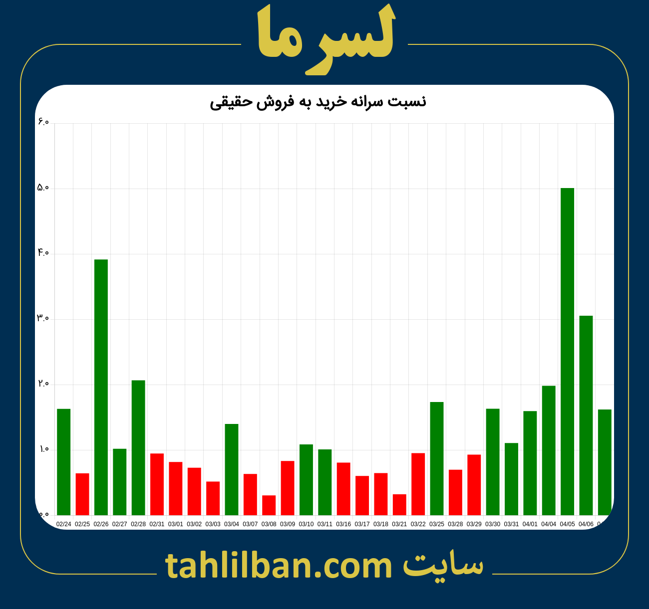 تصویر نمودار نسبت سرانه خرید به فروش حقیقی