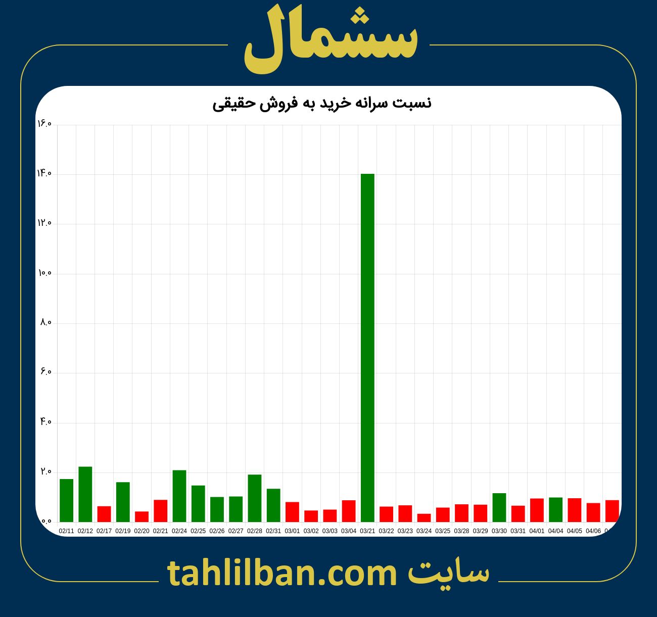 تصویر نمودار نسبت سرانه خرید به فروش حقیقی