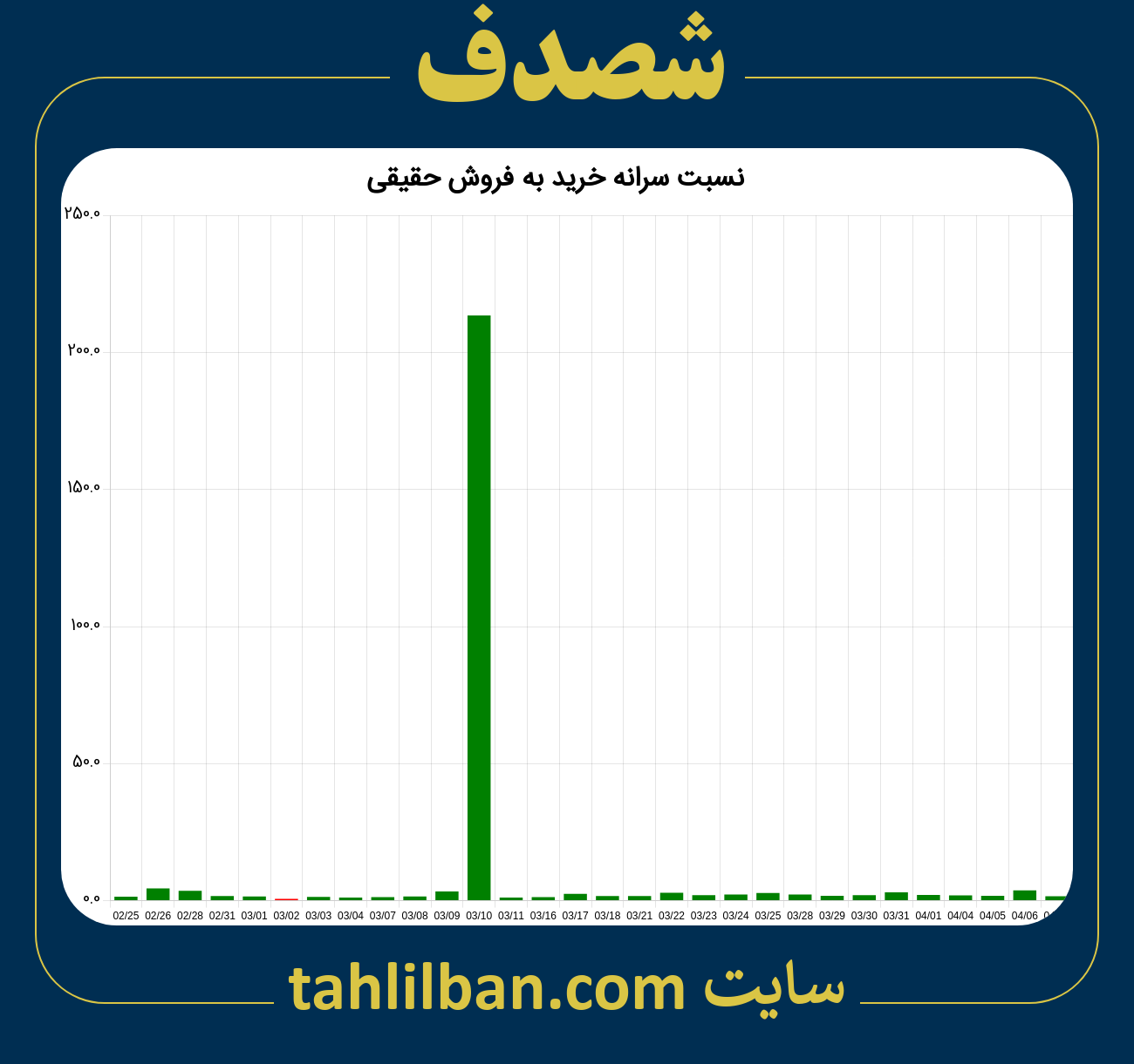 تصویر نمودار نسبت سرانه خرید به فروش حقیقی