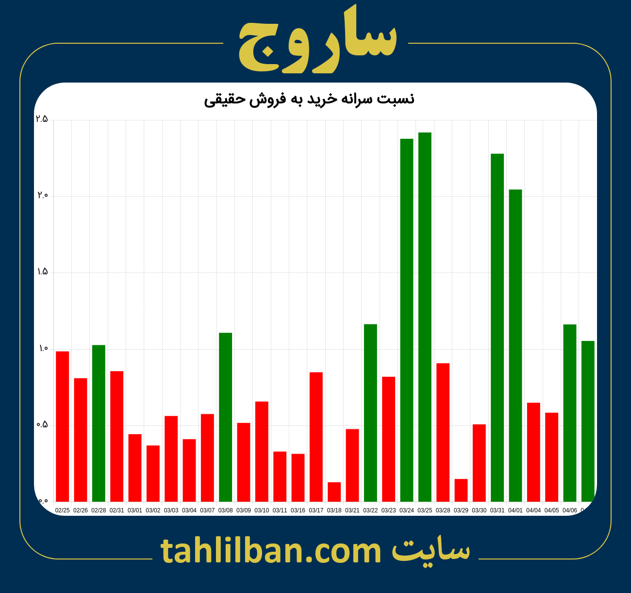 تصویر نمودار نسبت سرانه خرید به فروش حقیقی