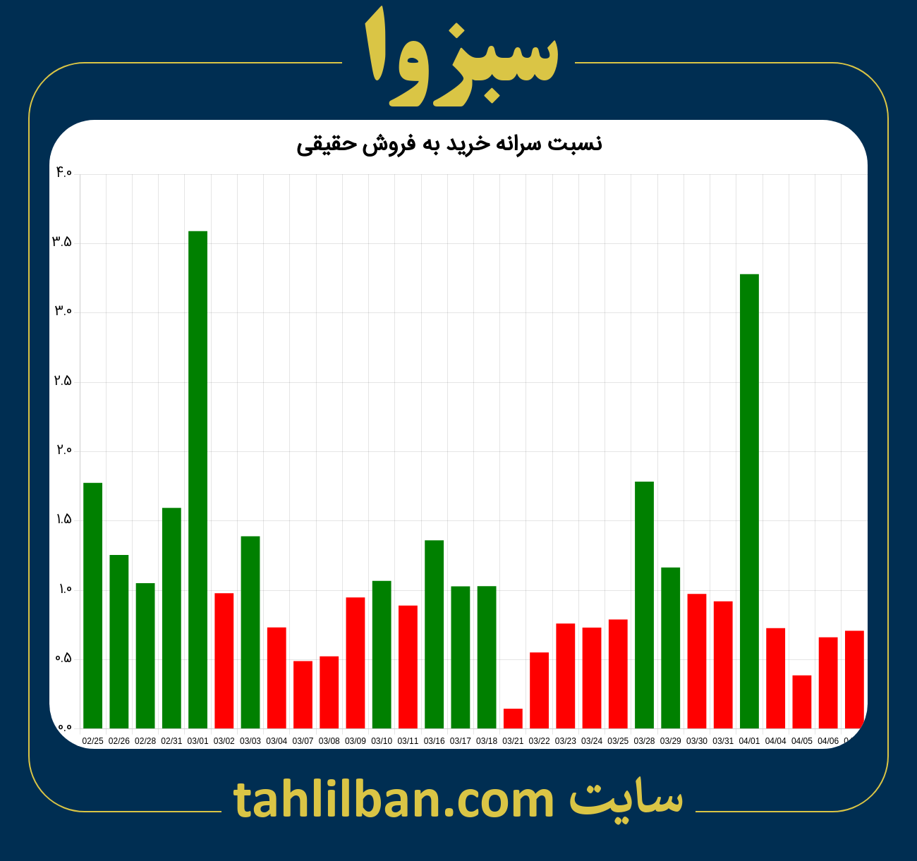 تصویر نمودار نسبت سرانه خرید به فروش حقیقی