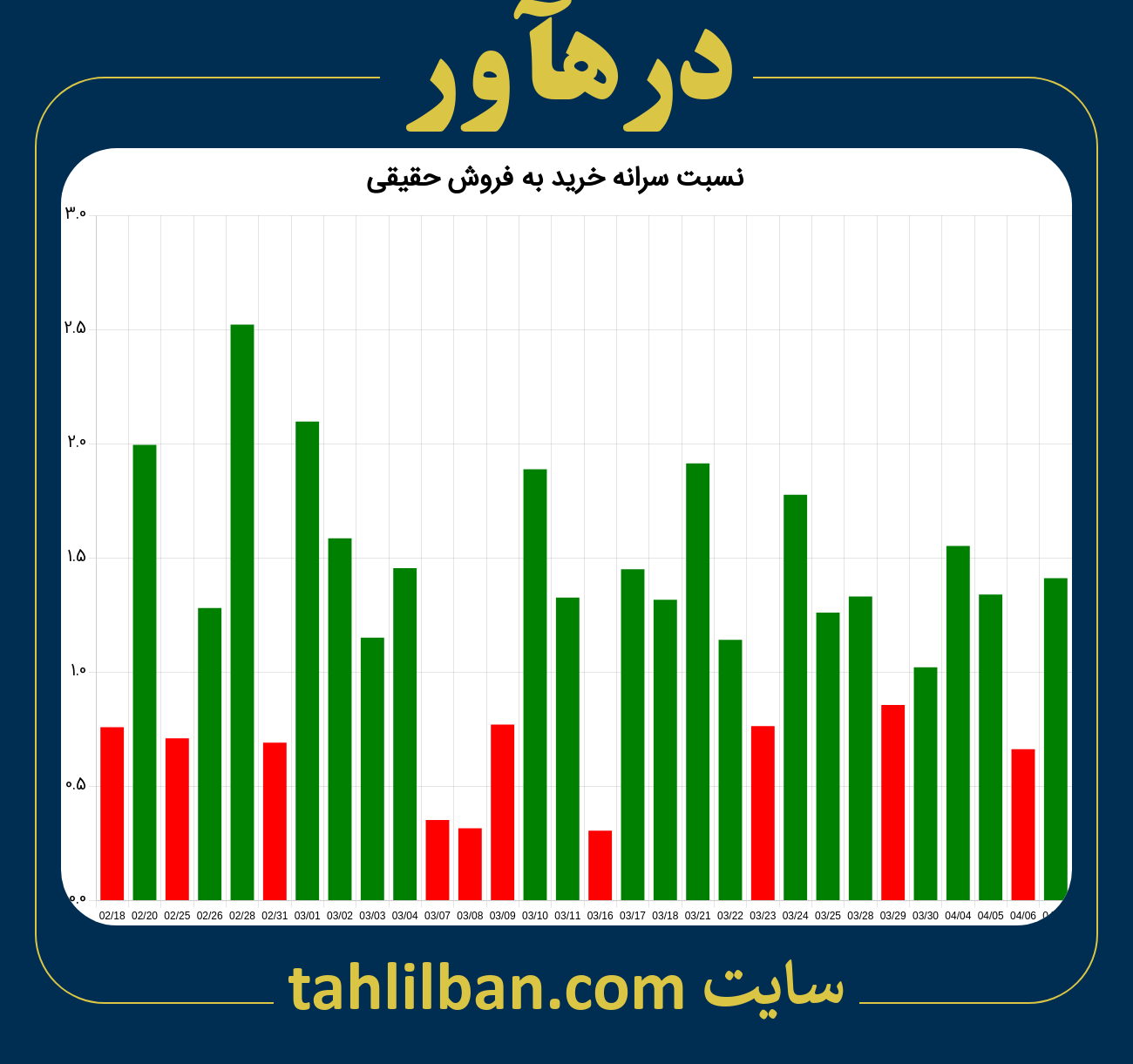 تصویر نمودار نسبت سرانه خرید به فروش حقیقی