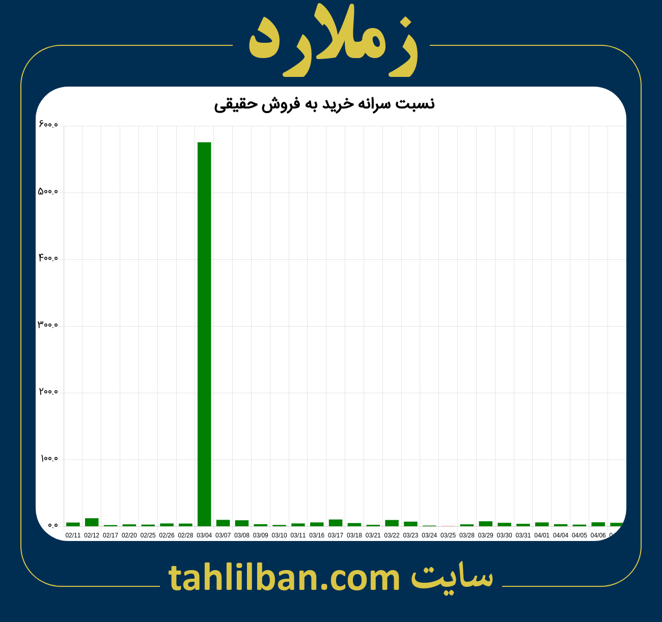 تصویر نمودار نسبت سرانه خرید به فروش حقیقی