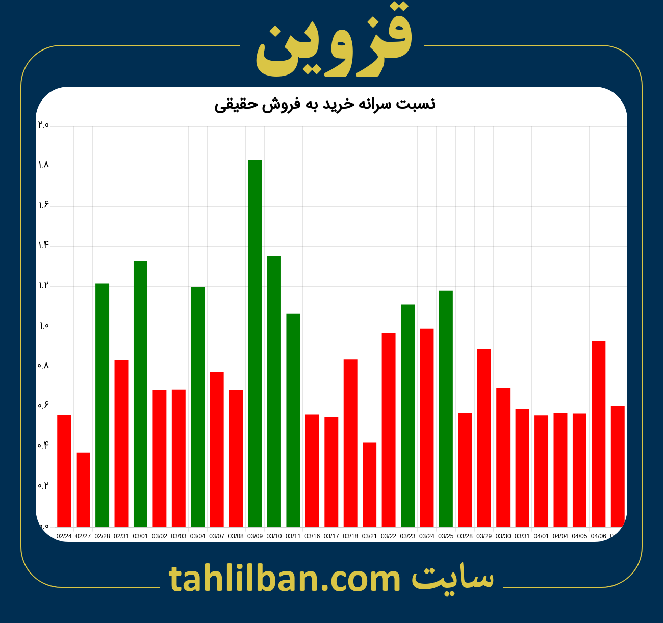 تصویر نمودار نسبت سرانه خرید به فروش حقیقی