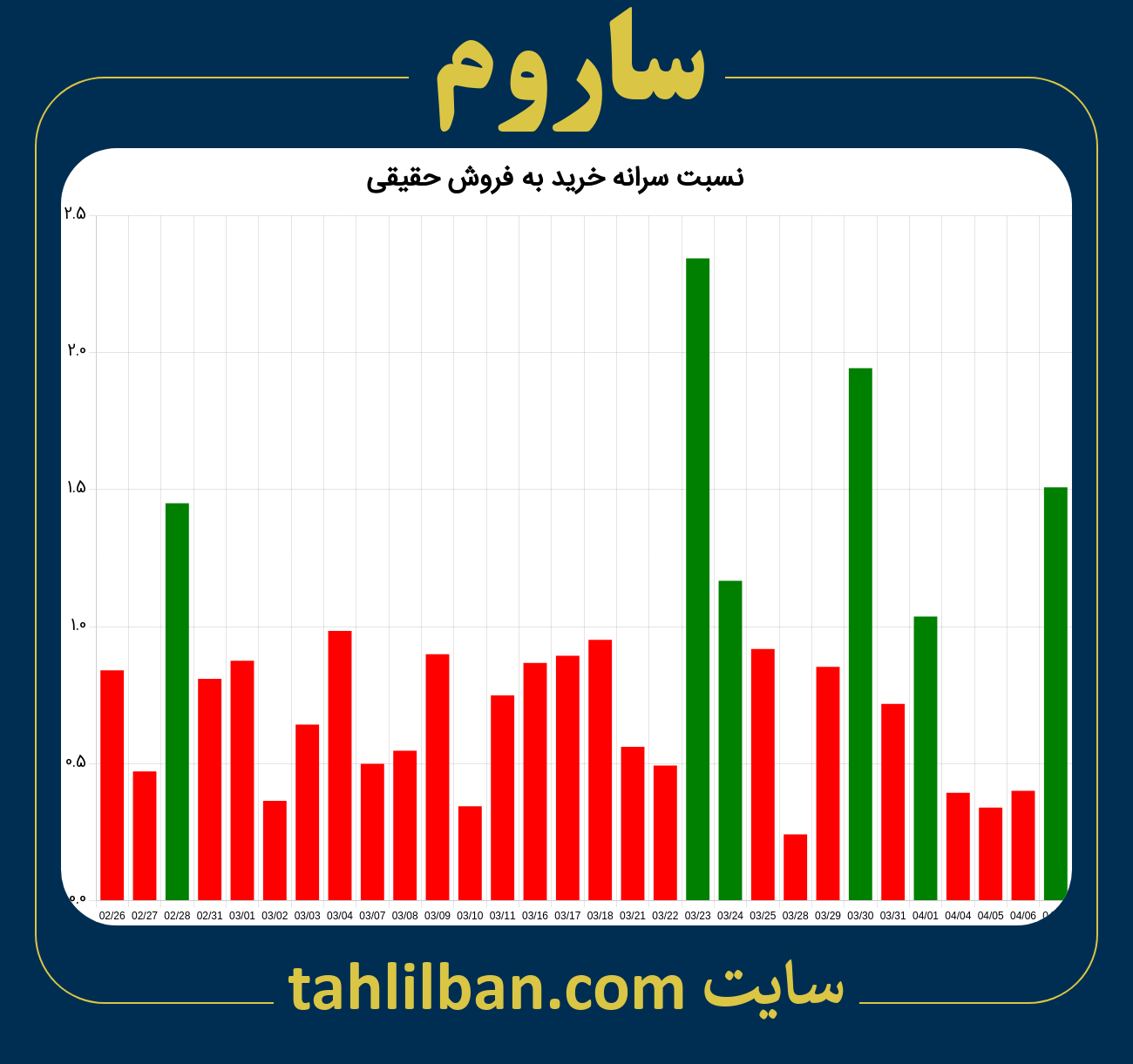 تصویر نمودار نسبت سرانه خرید به فروش حقیقی