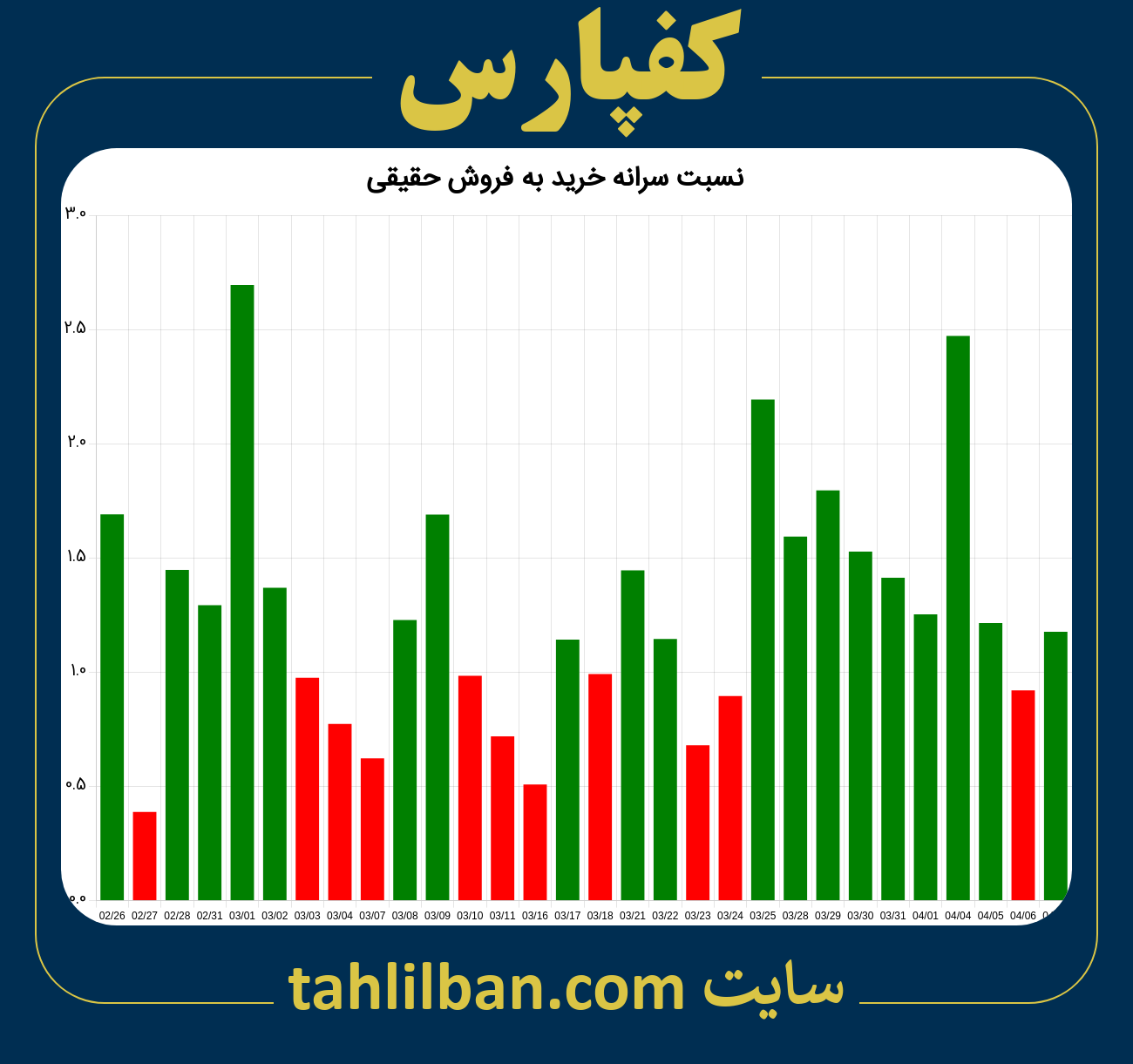 تصویر نمودار نسبت سرانه خرید به فروش حقیقی