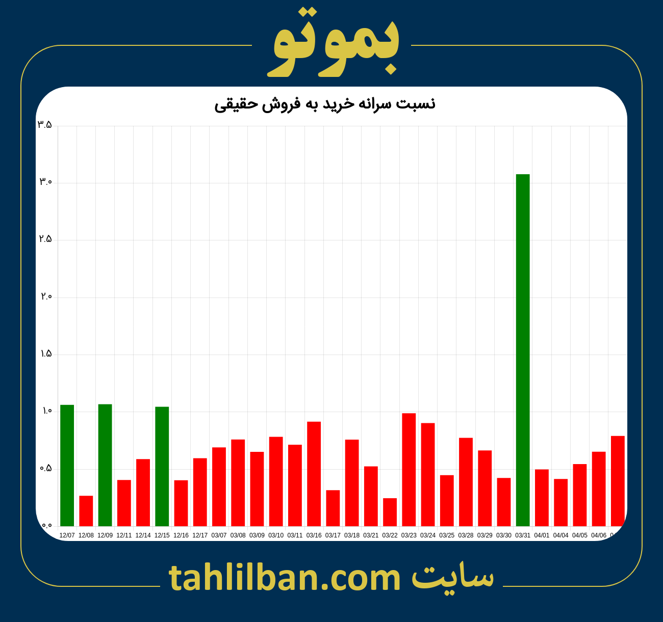 تصویر نمودار نسبت سرانه خرید به فروش حقیقی