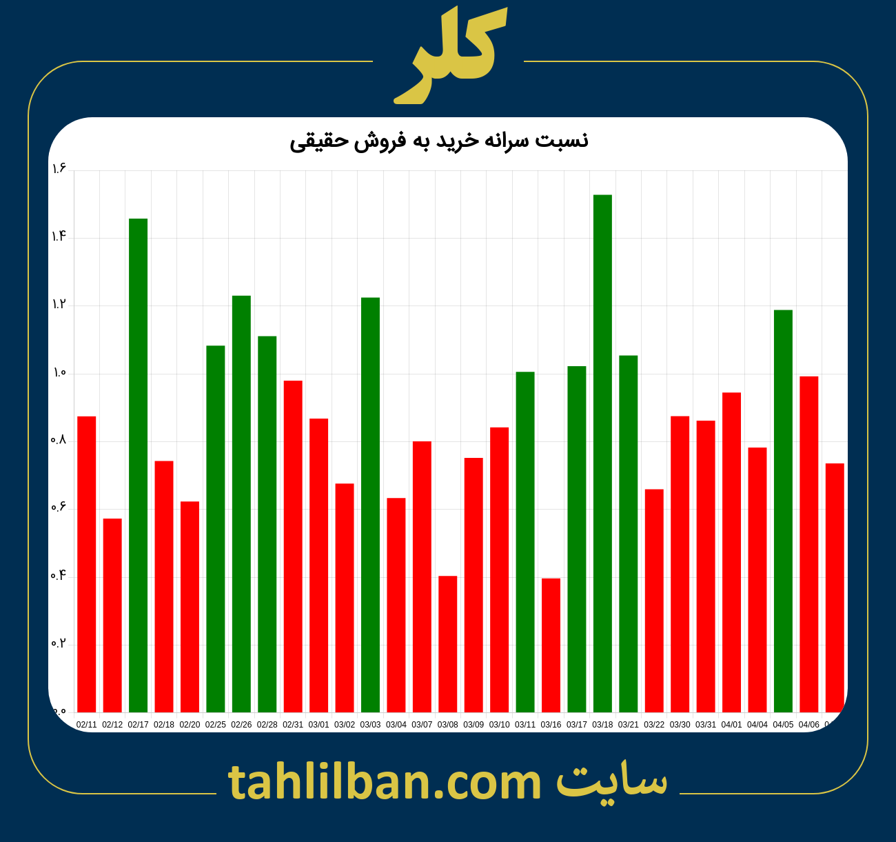 تصویر نمودار نسبت سرانه خرید به فروش حقیقی