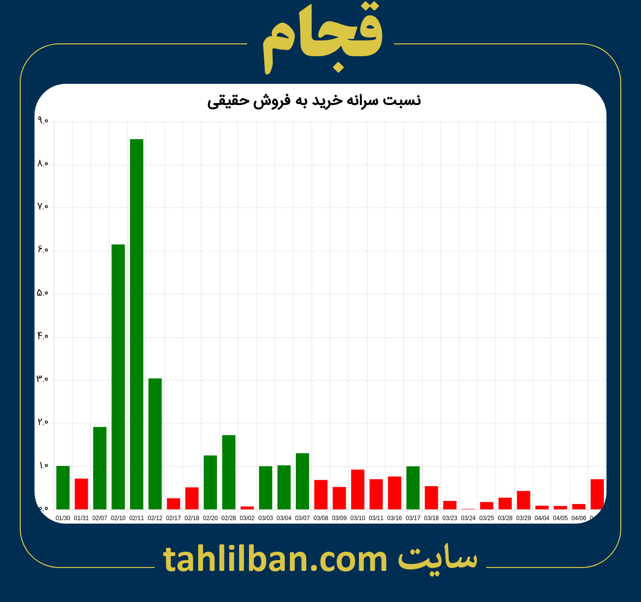 تصویر نمودار نسبت سرانه خرید به فروش حقیقی