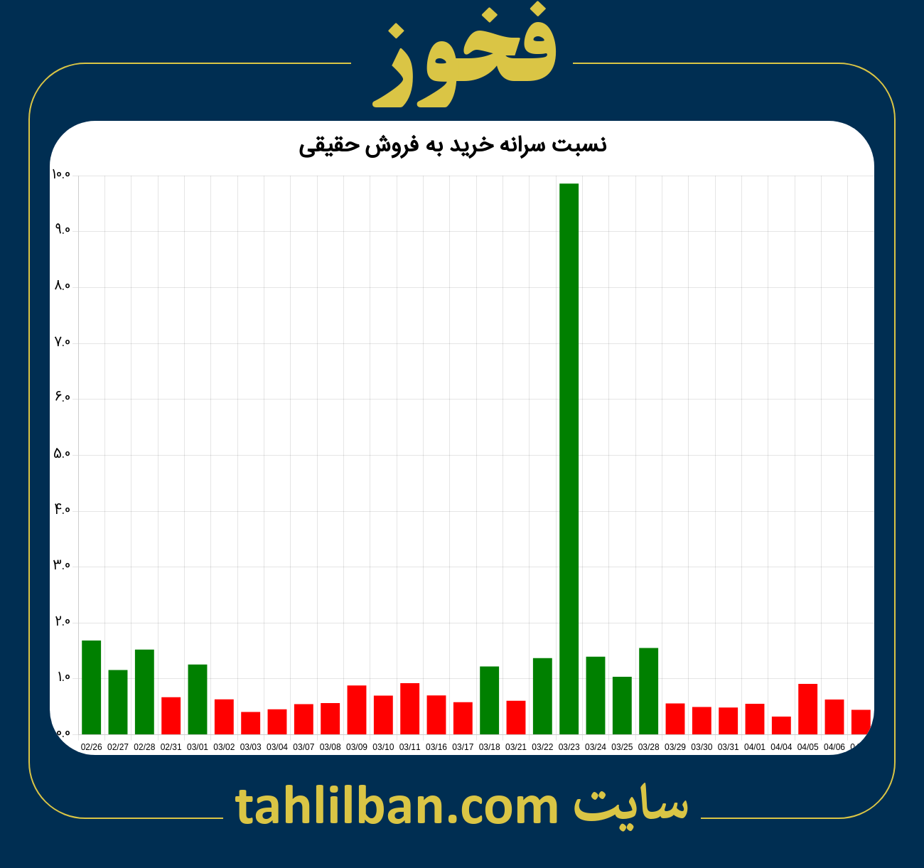 تصویر نمودار نسبت سرانه خرید به فروش حقیقی