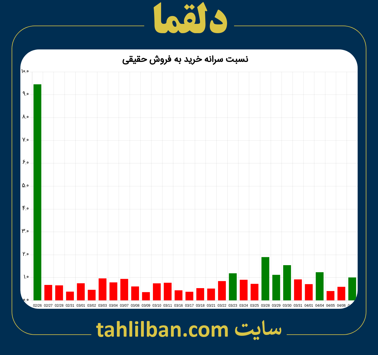 تصویر نمودار نسبت سرانه خرید به فروش حقیقی