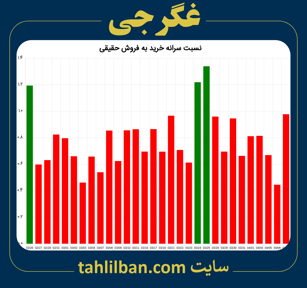 تصویر نمودار نسبت سرانه خرید به فروش حقیقی