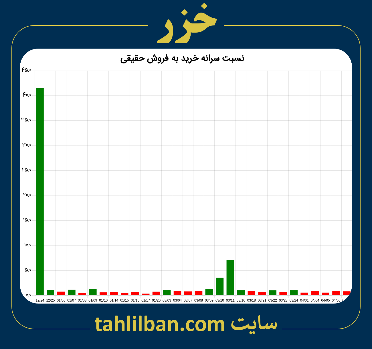 تصویر نمودار نسبت سرانه خرید به فروش حقیقی