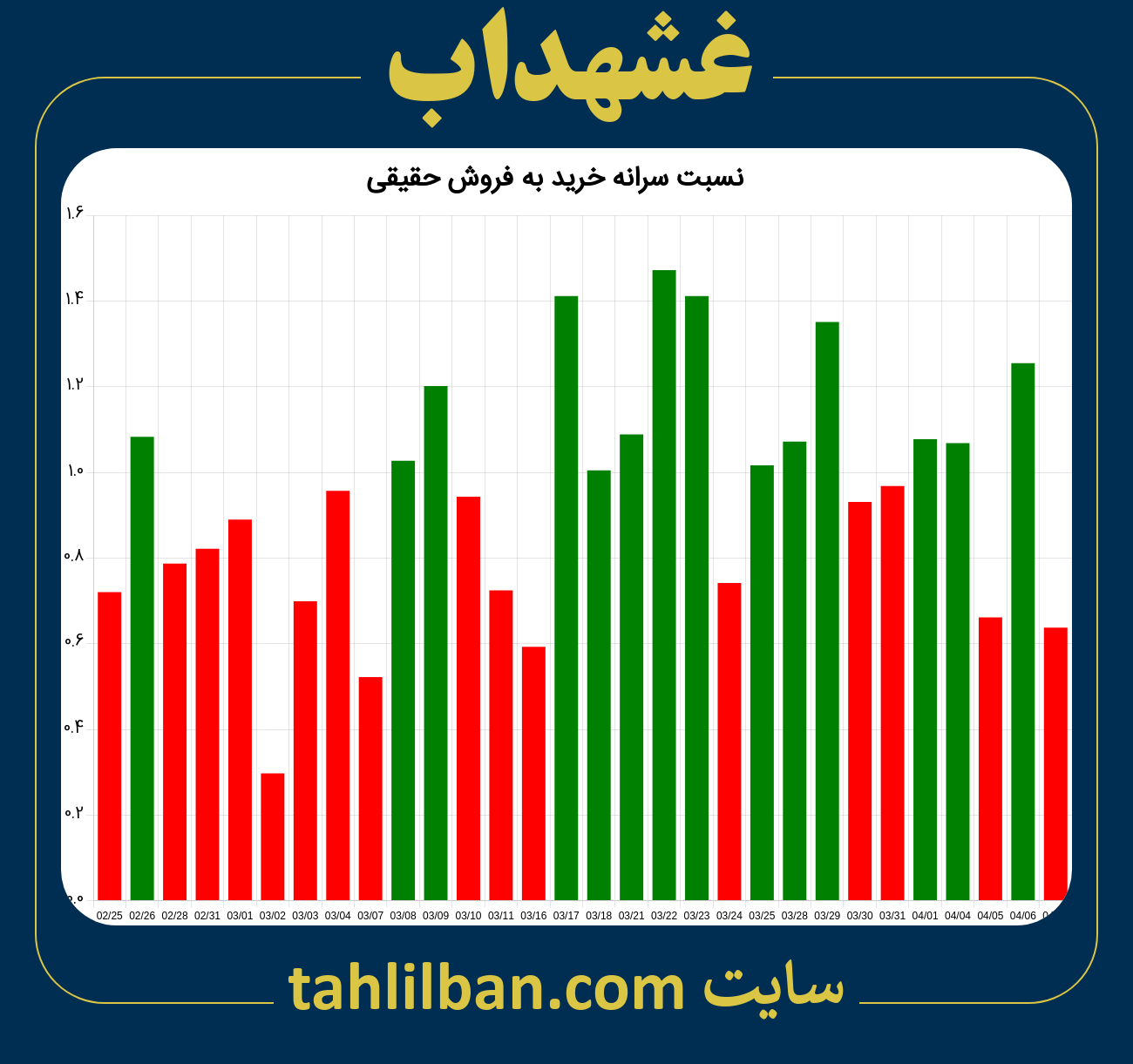 تصویر نمودار نسبت سرانه خرید به فروش حقیقی