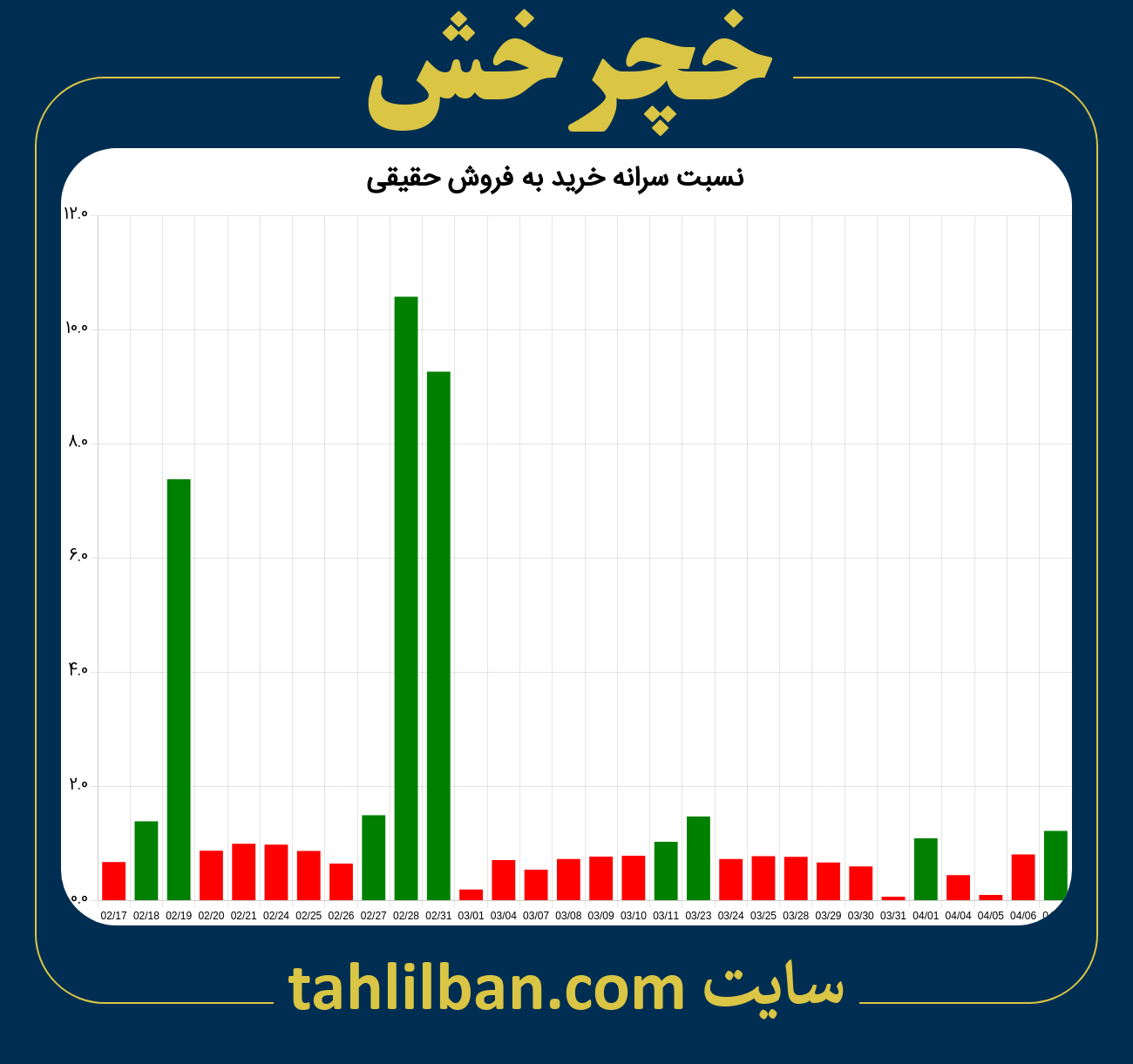 تصویر نمودار نسبت سرانه خرید به فروش حقیقی