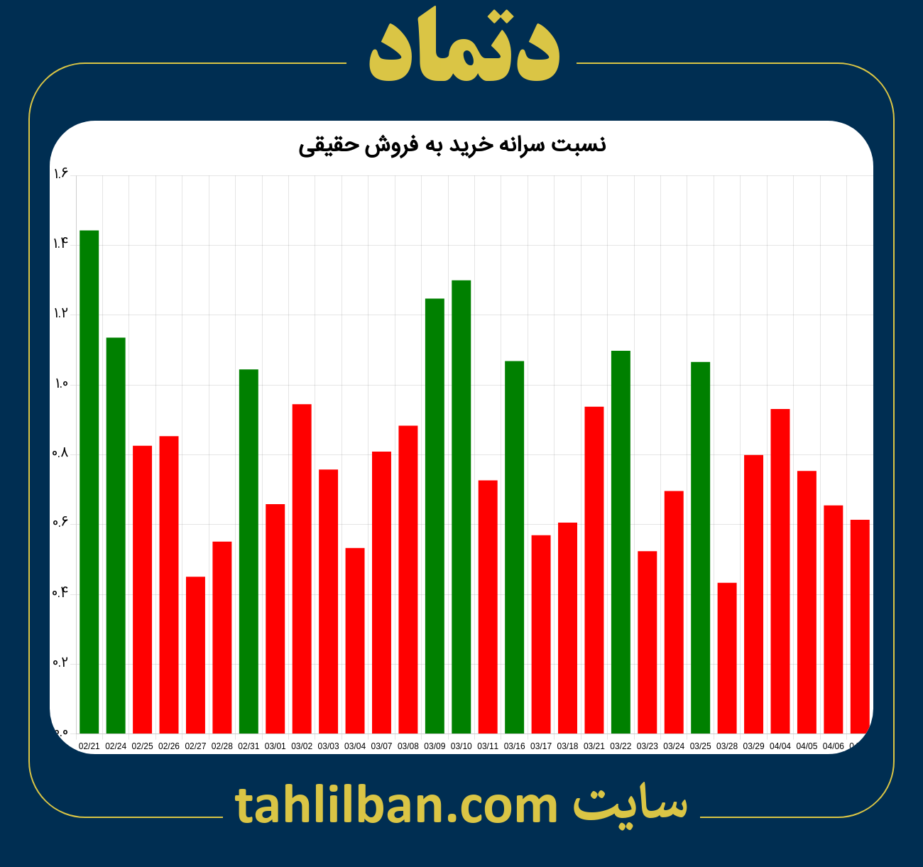 تصویر نمودار نسبت سرانه خرید به فروش حقیقی