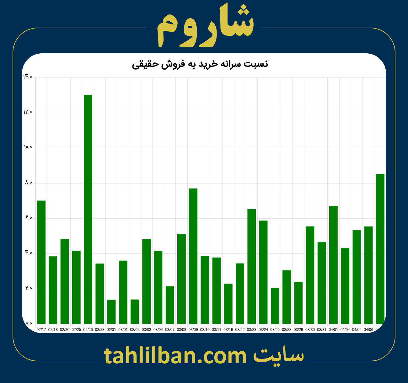 تصویر نمودار نسبت سرانه خرید به فروش حقیقی