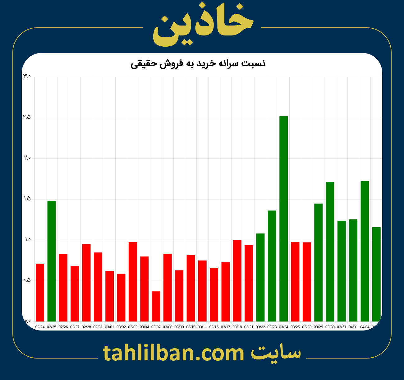 تصویر نمودار نسبت سرانه خرید به فروش حقیقی