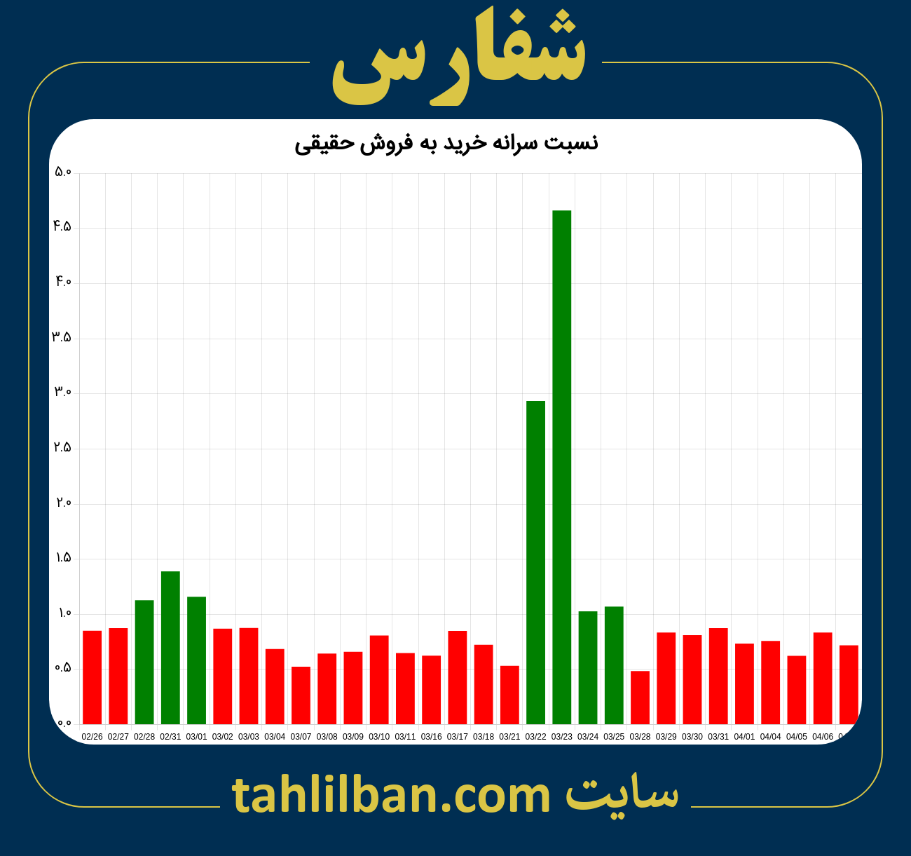 تصویر نمودار نسبت سرانه خرید به فروش حقیقی