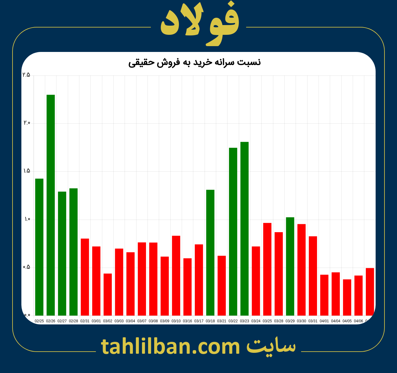 تصویر نمودار نسبت سرانه خرید به فروش حقیقی