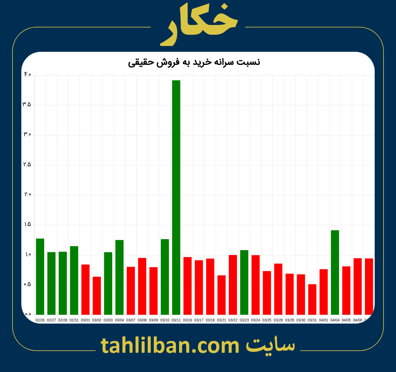 تصویر نمودار نسبت سرانه خرید به فروش حقیقی