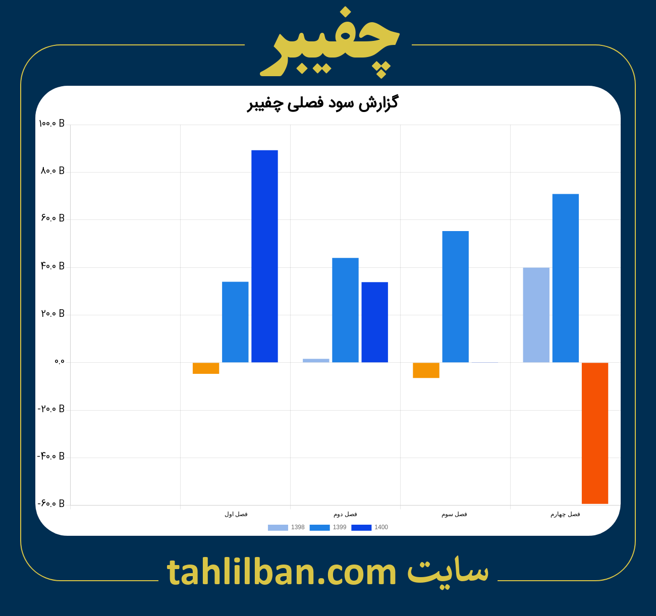 تصویر نمودار گزارش فصلی