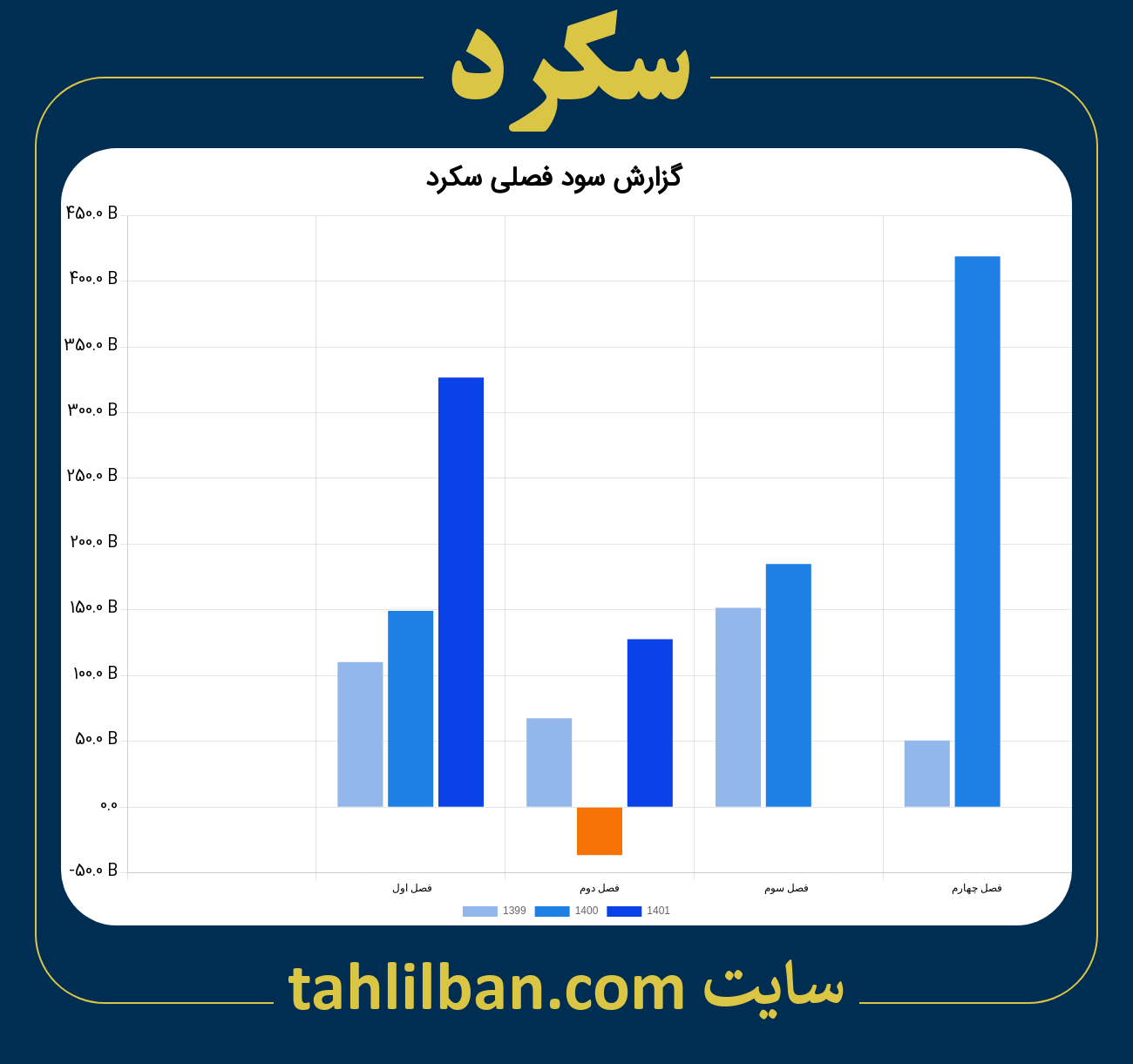 تصویر نمودار گزارش فصلی