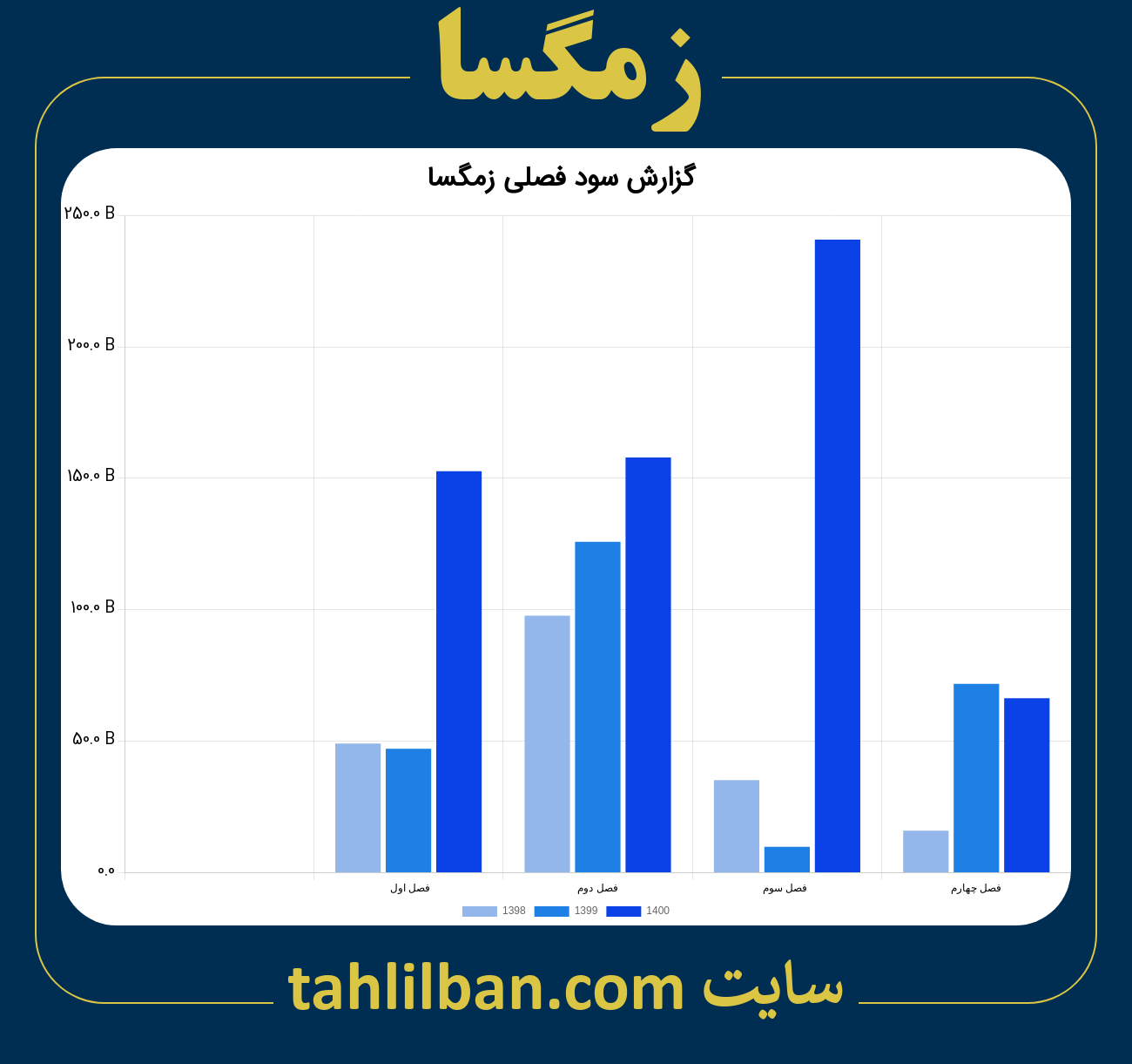 تصویر نمودار گزارش فصلی