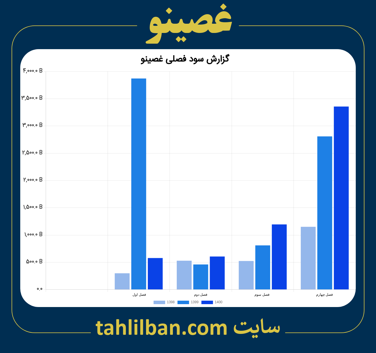 تصویر نمودار گزارش فصلی