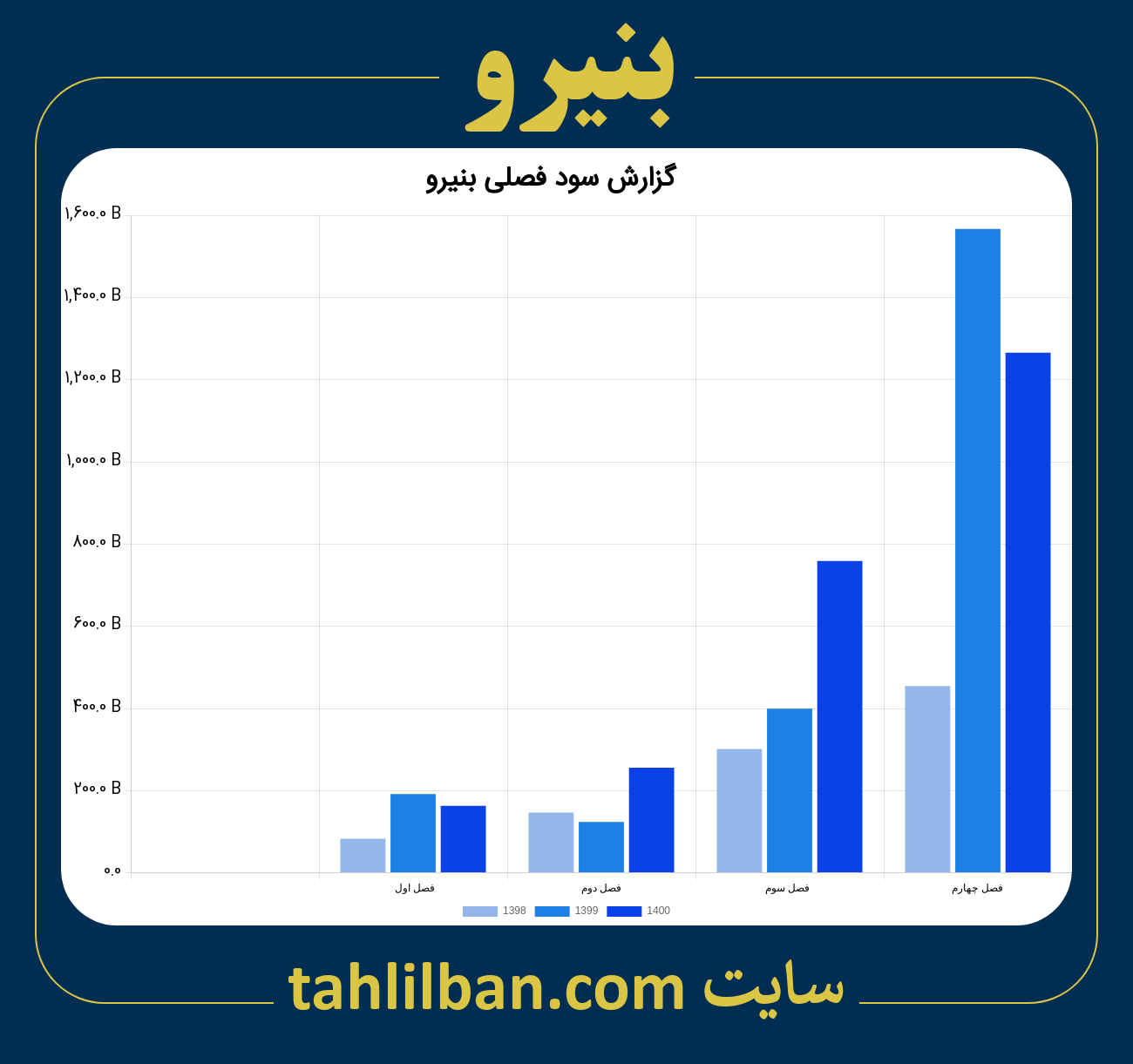 تصویر نمودار گزارش فصلی