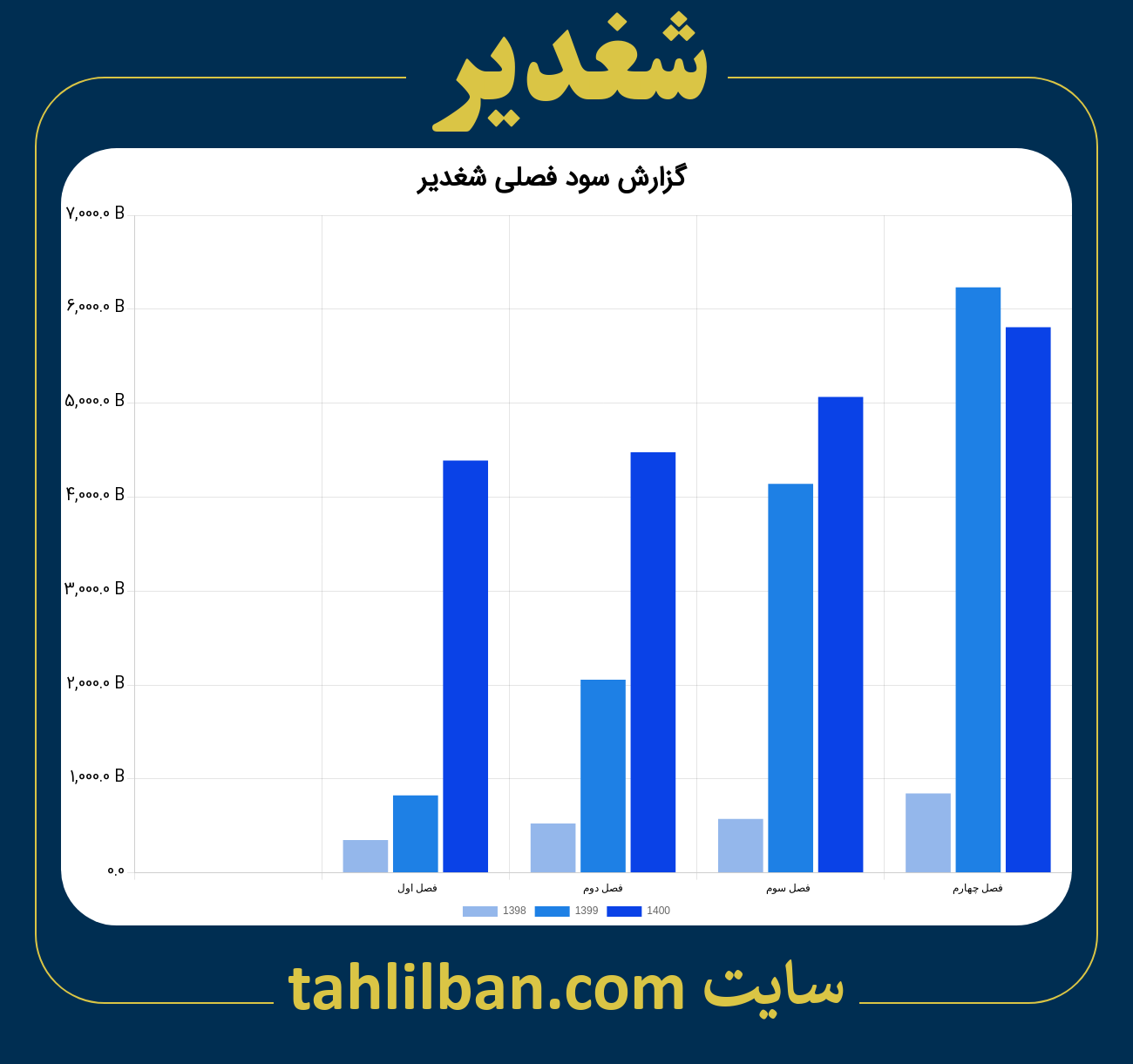 تصویر نمودار گزارش فصلی