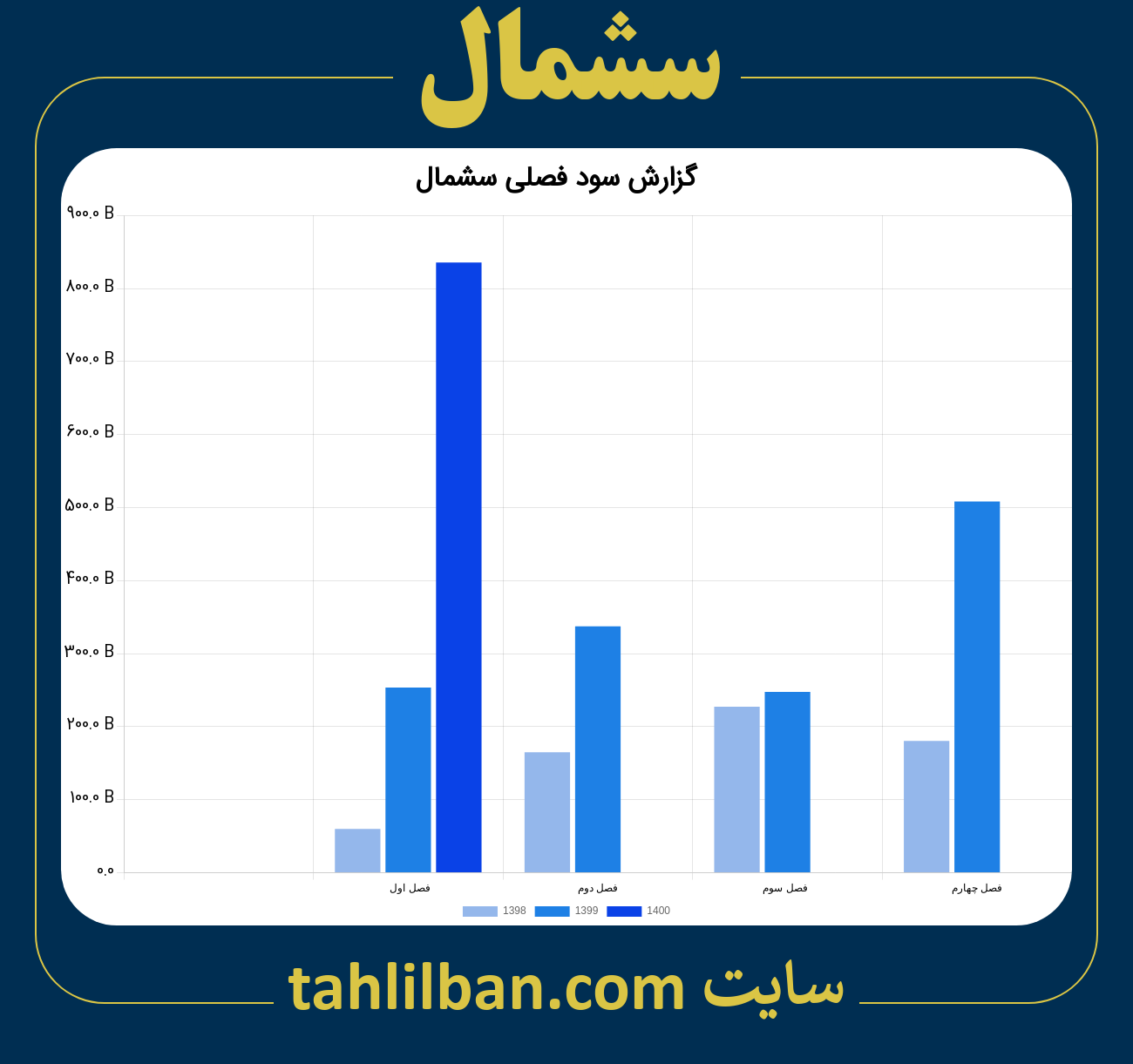 تصویر نمودار گزارش فصلی