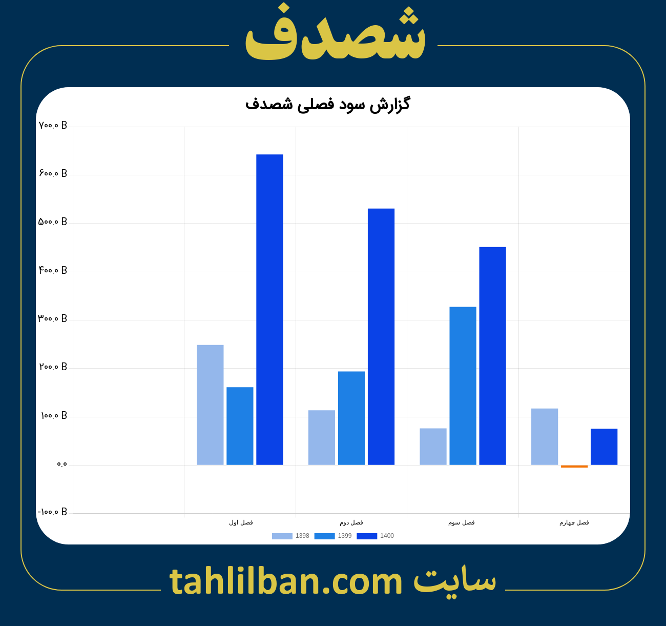 تصویر نمودار گزارش فصلی