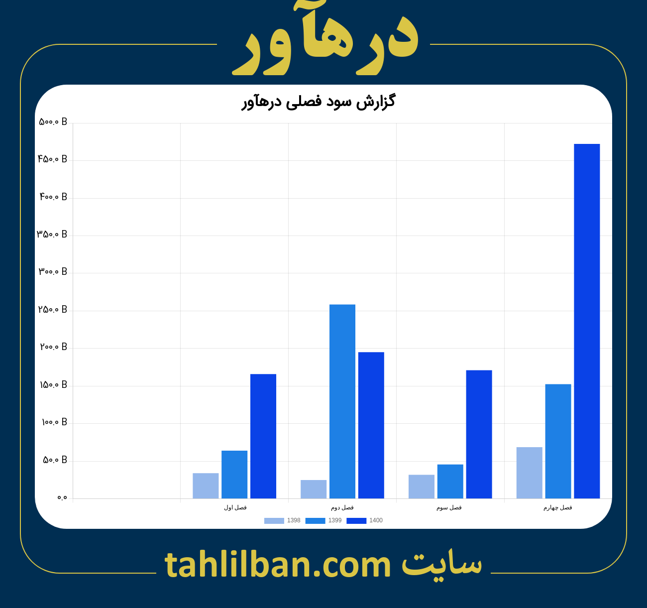 تصویر نمودار گزارش فصلی