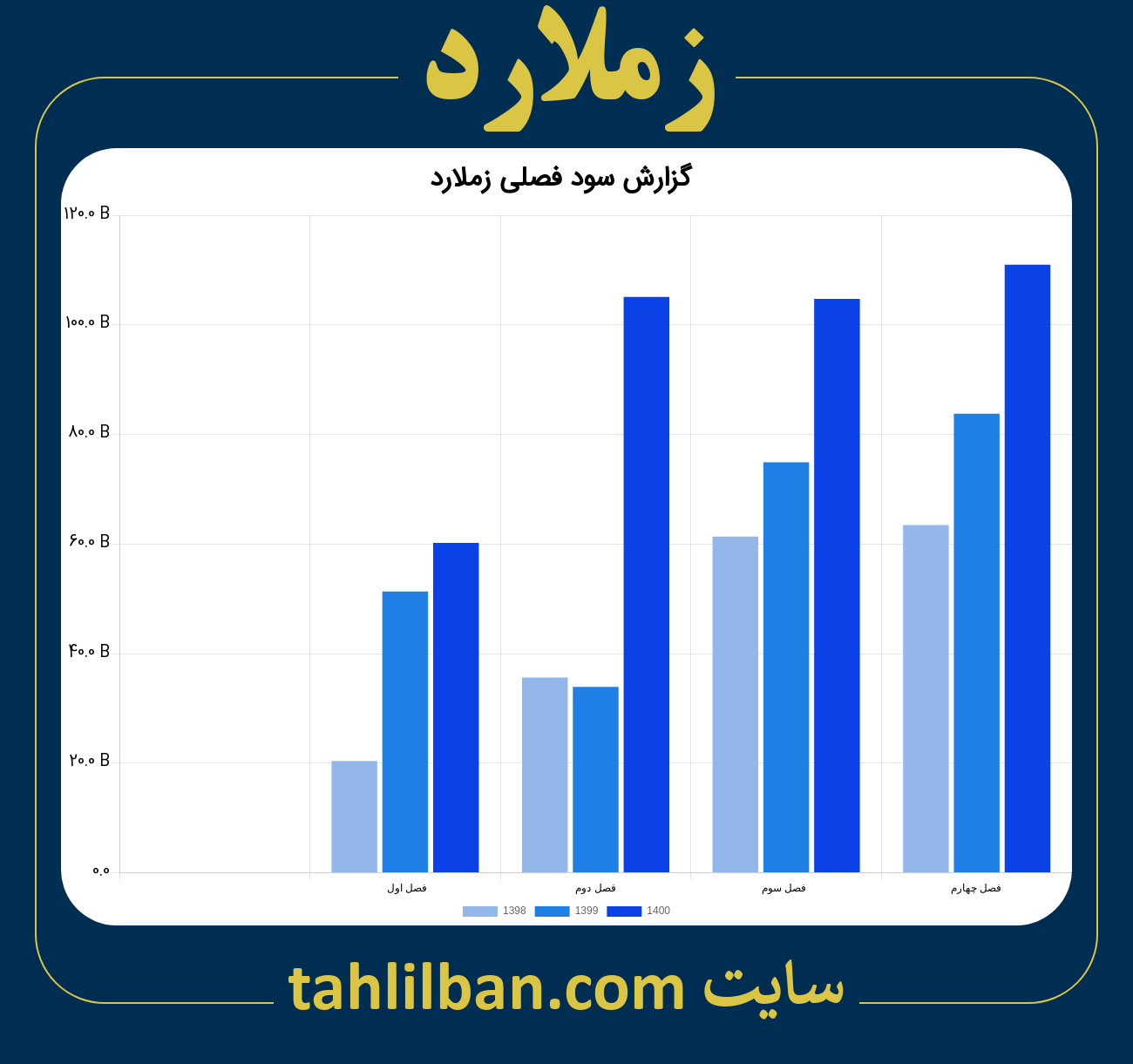 تصویر نمودار گزارش فصلی