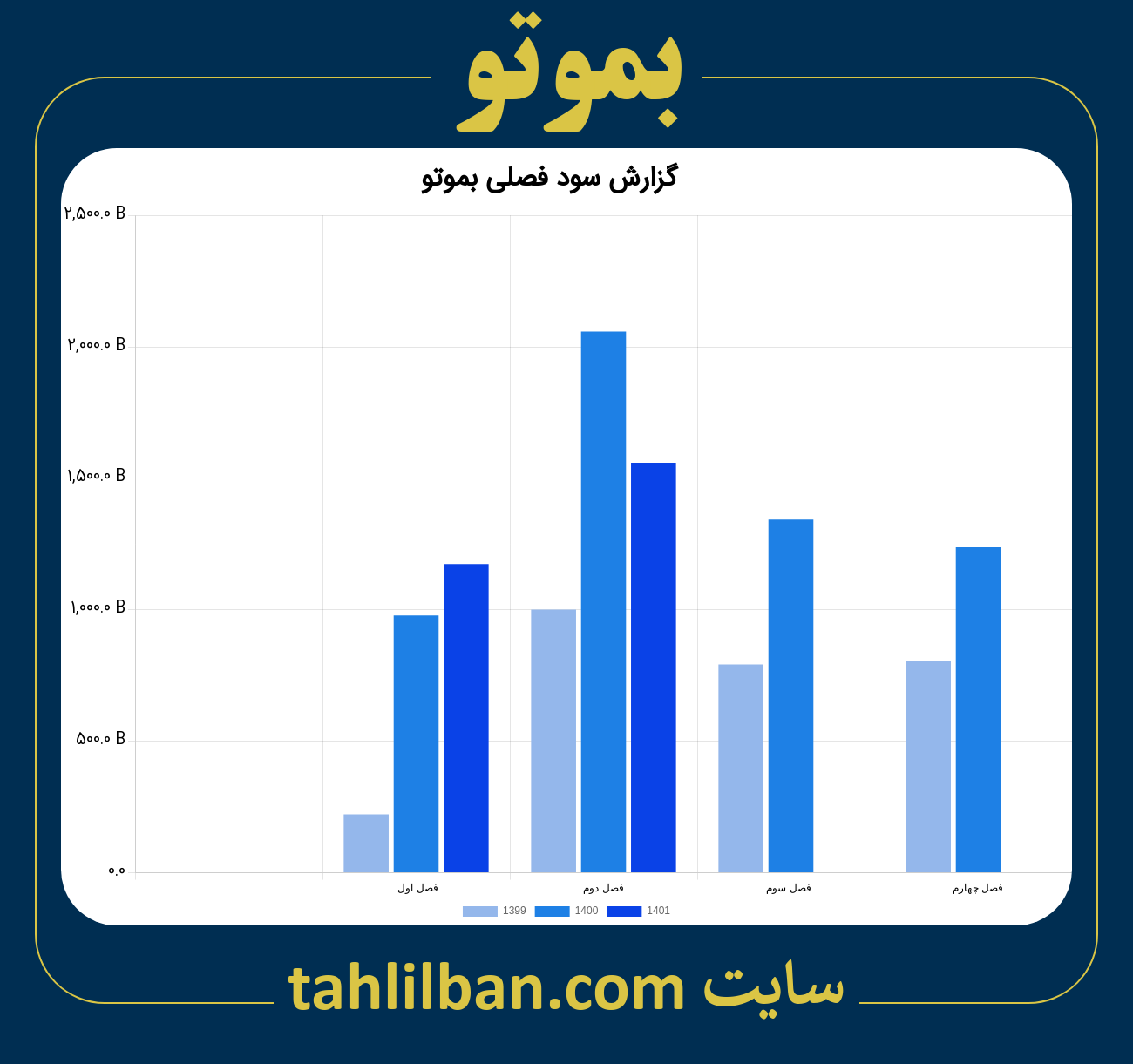 تصویر نمودار گزارش فصلی