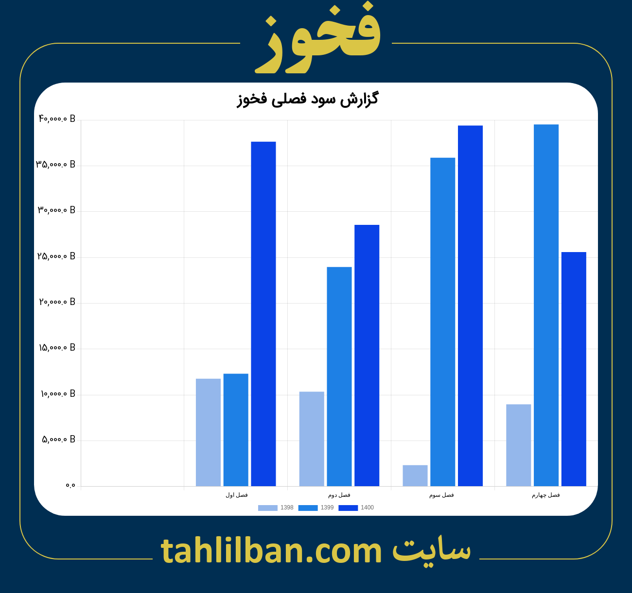 تصویر نمودار گزارش فصلی