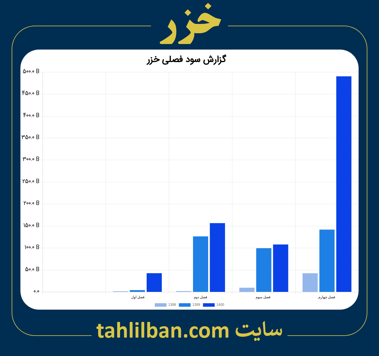 تصویر نمودار گزارش فصلی