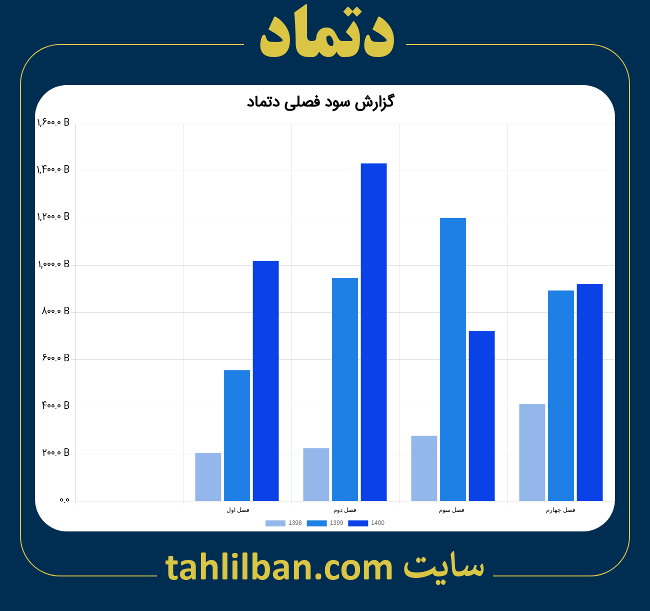 تصویر نمودار گزارش فصلی