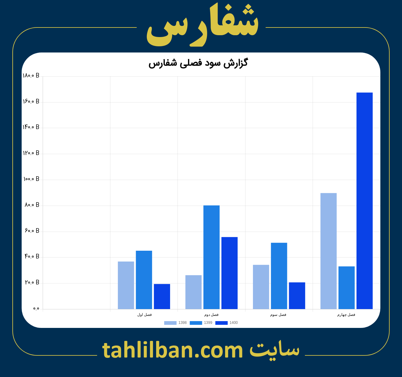 تصویر نمودار گزارش فصلی