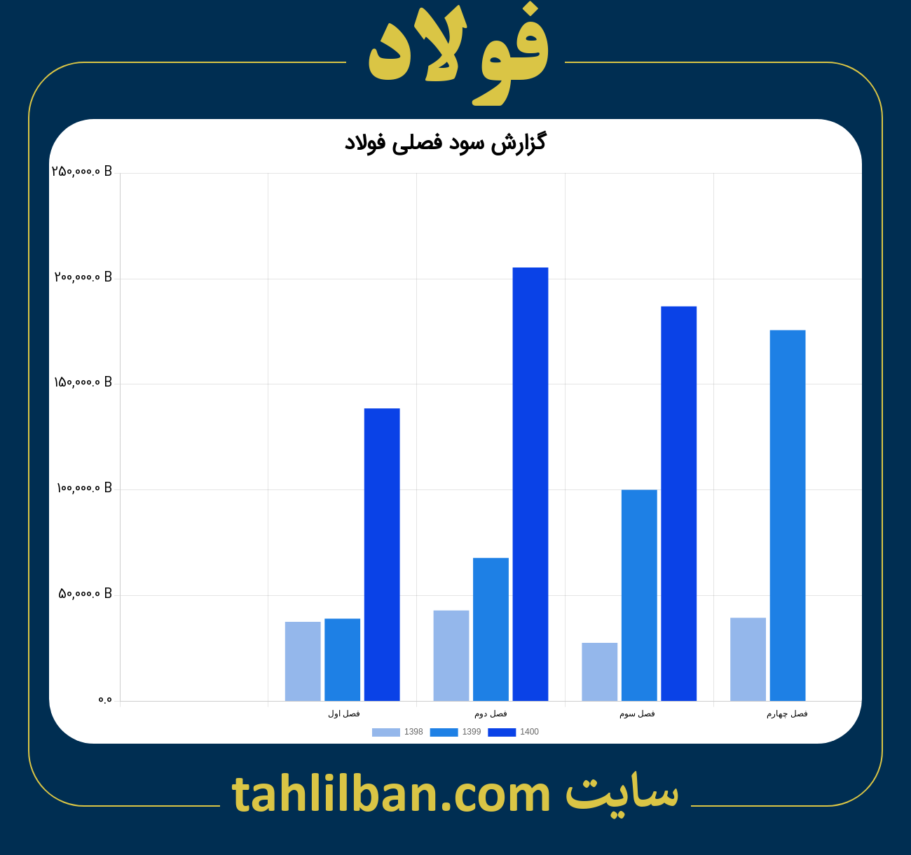 تصویر نمودار گزارش فصلی